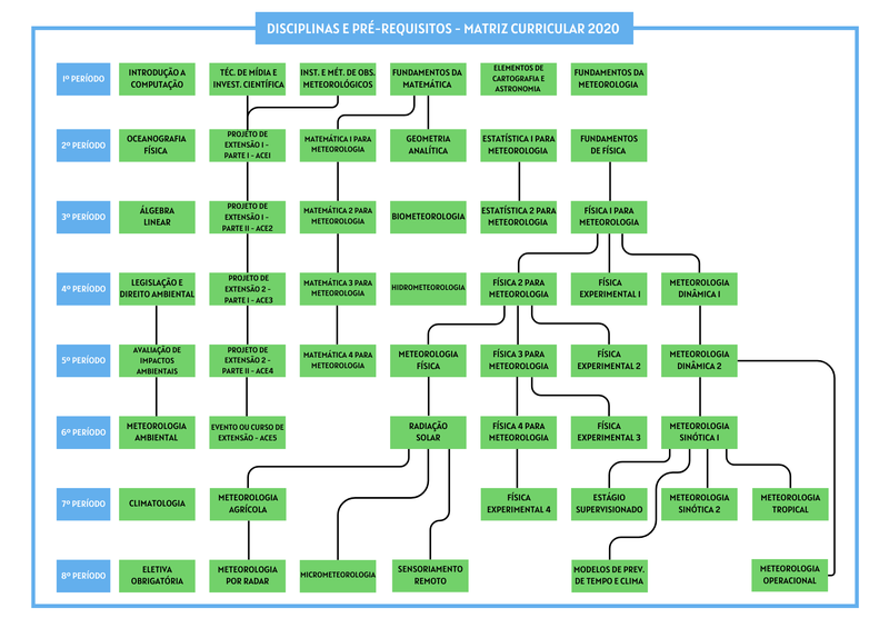 Pré-requisitos - Matriz 2020
