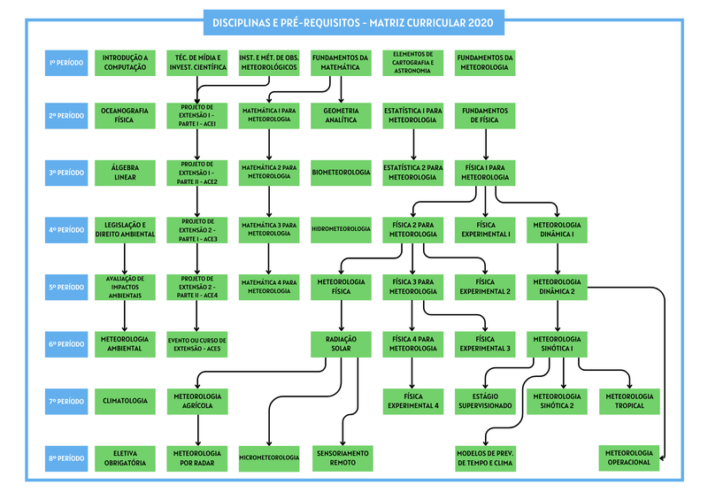 Pré-requisitos - Matriz 2020